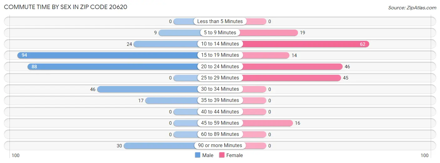 Commute Time by Sex in Zip Code 20620