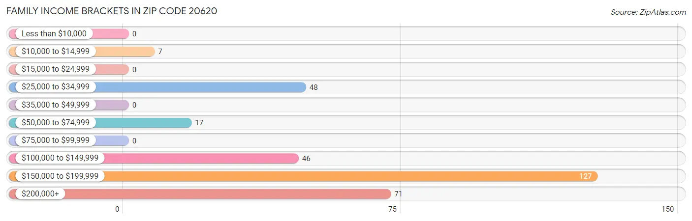 Family Income Brackets in Zip Code 20620