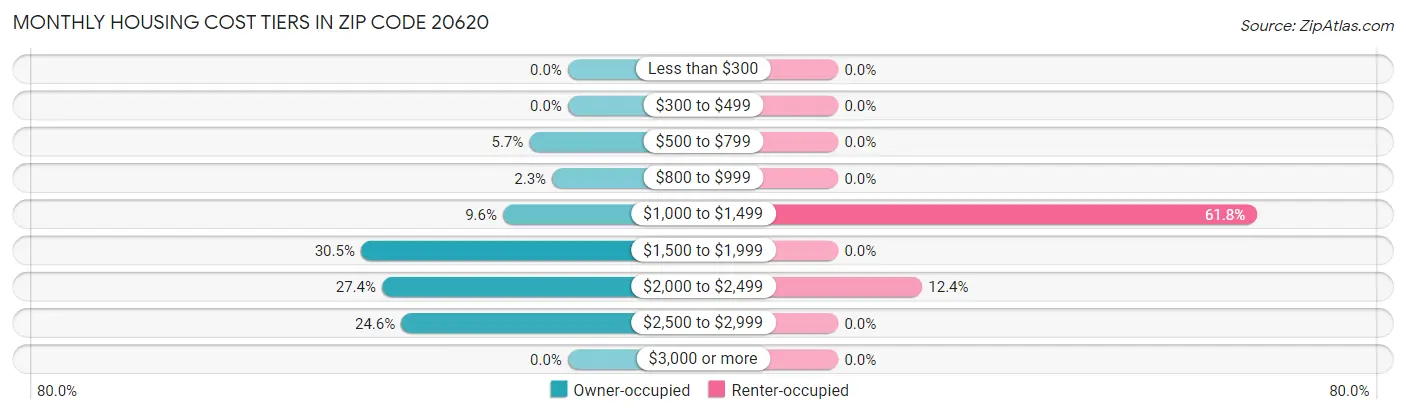 Monthly Housing Cost Tiers in Zip Code 20620