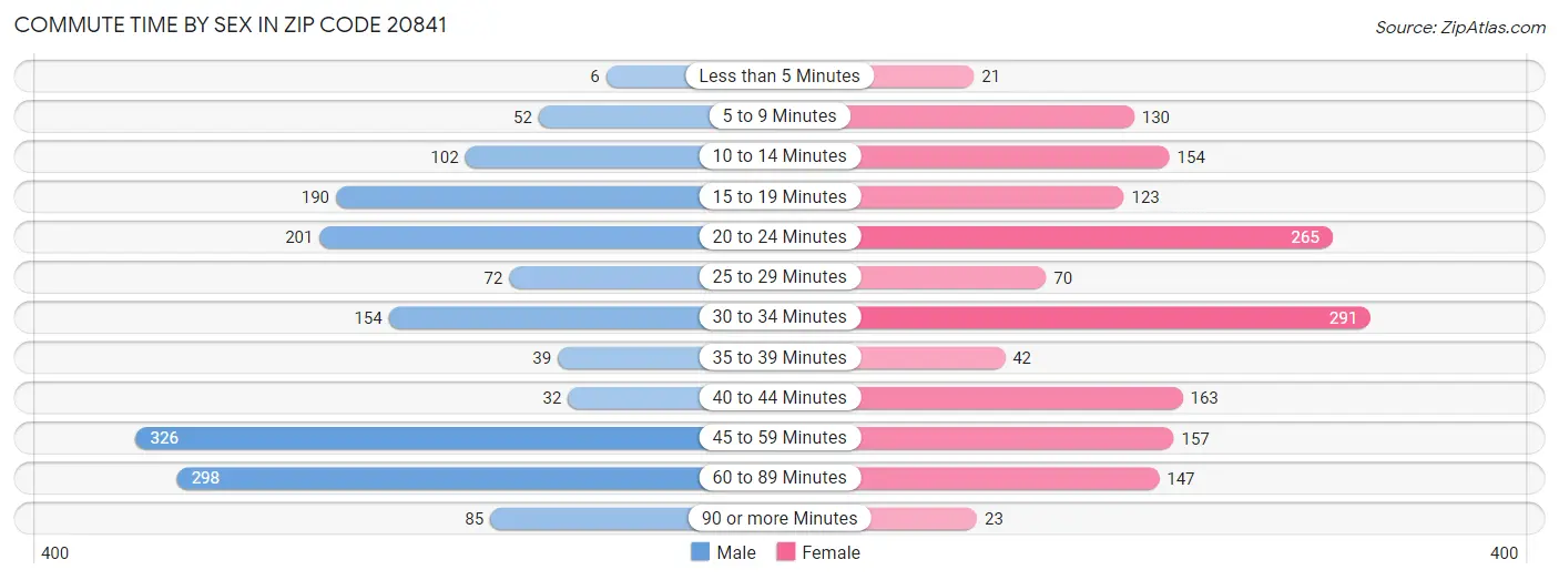 Commute Time by Sex in Zip Code 20841