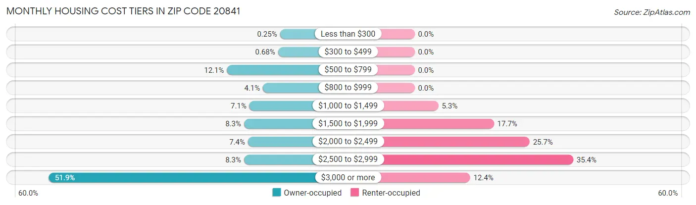 Monthly Housing Cost Tiers in Zip Code 20841