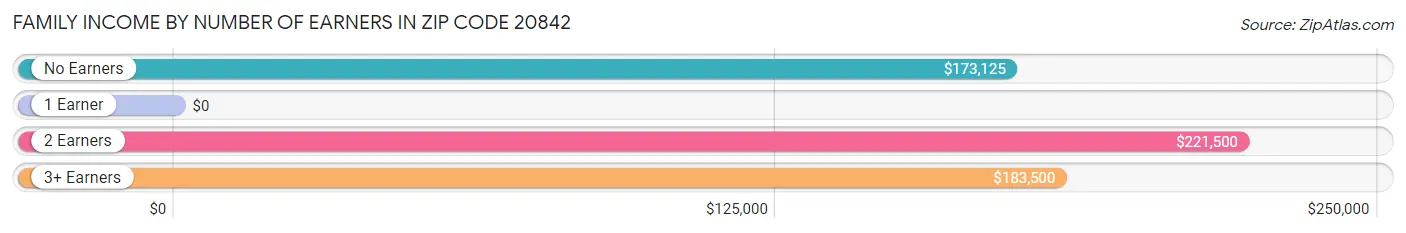 Family Income by Number of Earners in Zip Code 20842