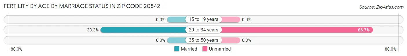 Female Fertility by Age by Marriage Status in Zip Code 20842