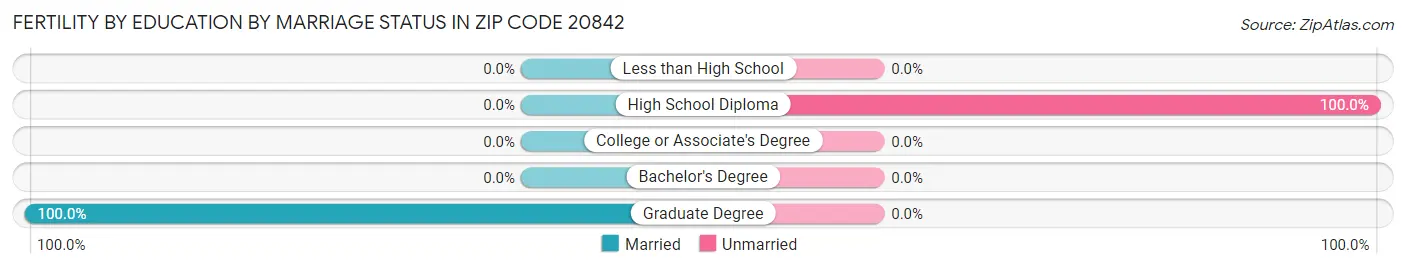 Female Fertility by Education by Marriage Status in Zip Code 20842