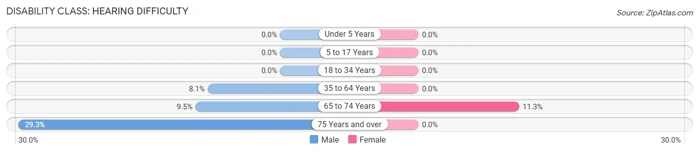 Disability in Zip Code 20842: <span>Hearing Difficulty</span>