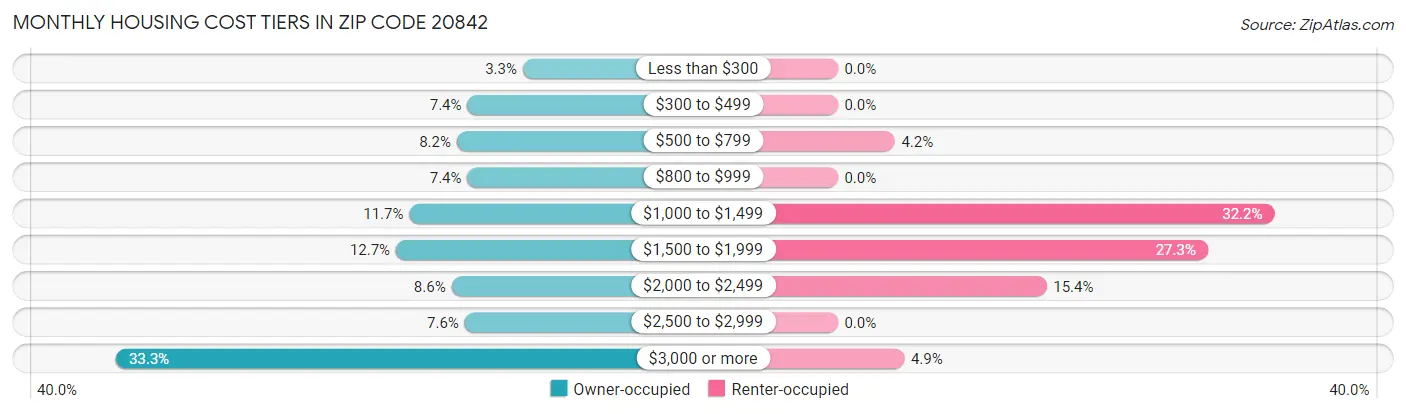 Monthly Housing Cost Tiers in Zip Code 20842