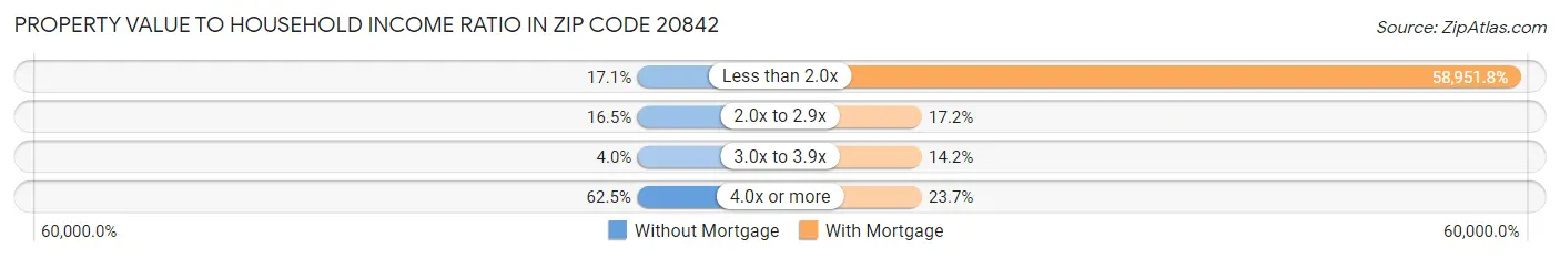 Property Value to Household Income Ratio in Zip Code 20842