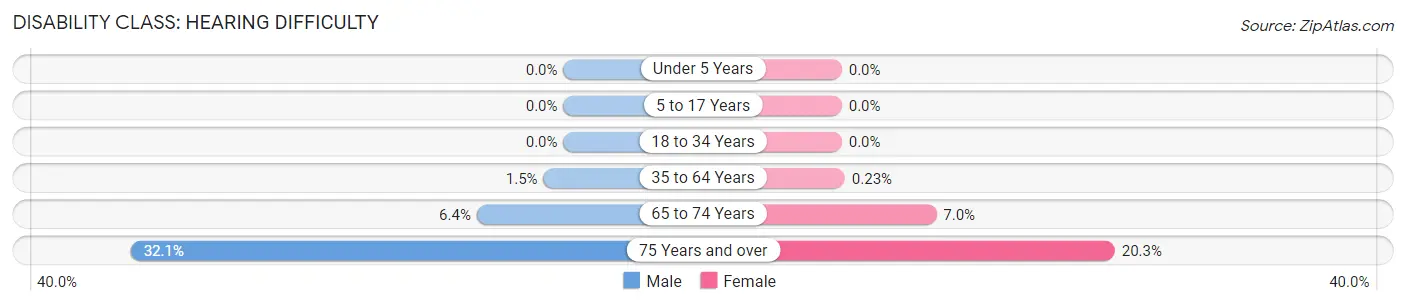 Disability in Zip Code 20855: <span>Hearing Difficulty</span>