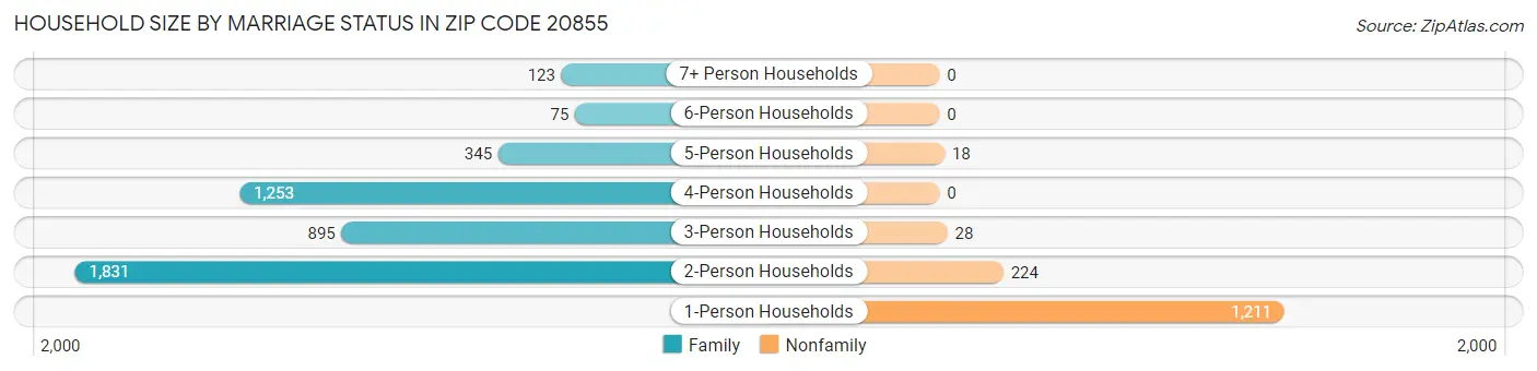 Household Size by Marriage Status in Zip Code 20855