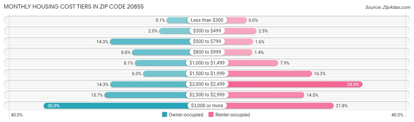 Monthly Housing Cost Tiers in Zip Code 20855
