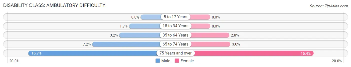 Disability in Zip Code 20866: <span>Ambulatory Difficulty</span>