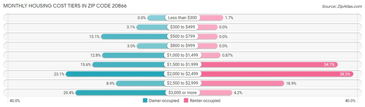 Monthly Housing Cost Tiers in Zip Code 20866