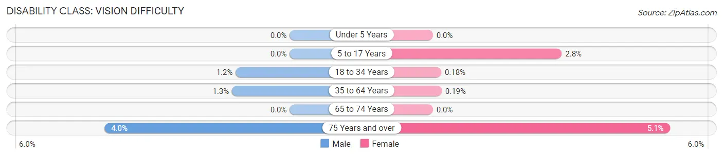 Disability in Zip Code 20866: <span>Vision Difficulty</span>
