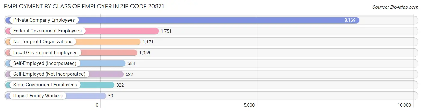 Employment by Class of Employer in Zip Code 20871