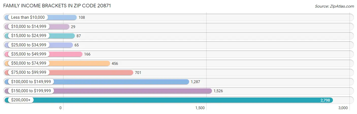 Family Income Brackets in Zip Code 20871