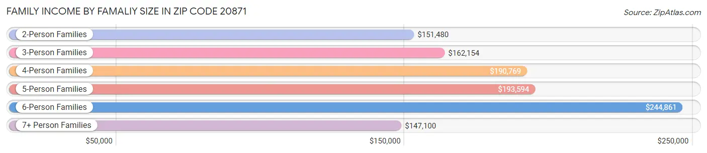 Family Income by Famaliy Size in Zip Code 20871