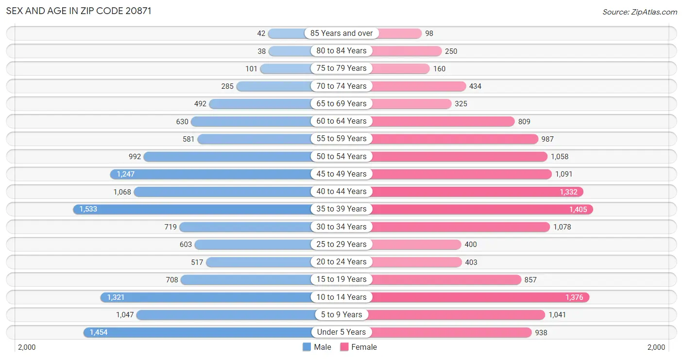 Sex and Age in Zip Code 20871