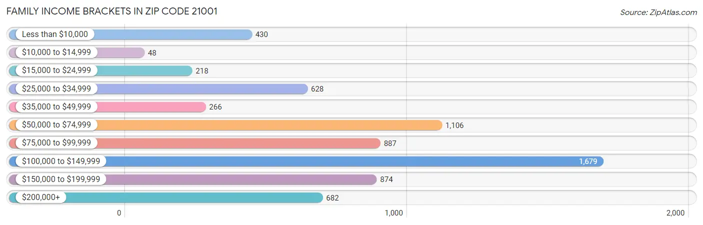 Family Income Brackets in Zip Code 21001