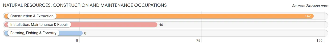 Natural Resources, Construction and Maintenance Occupations in Zip Code 21013