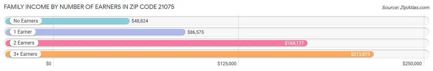 Family Income by Number of Earners in Zip Code 21075