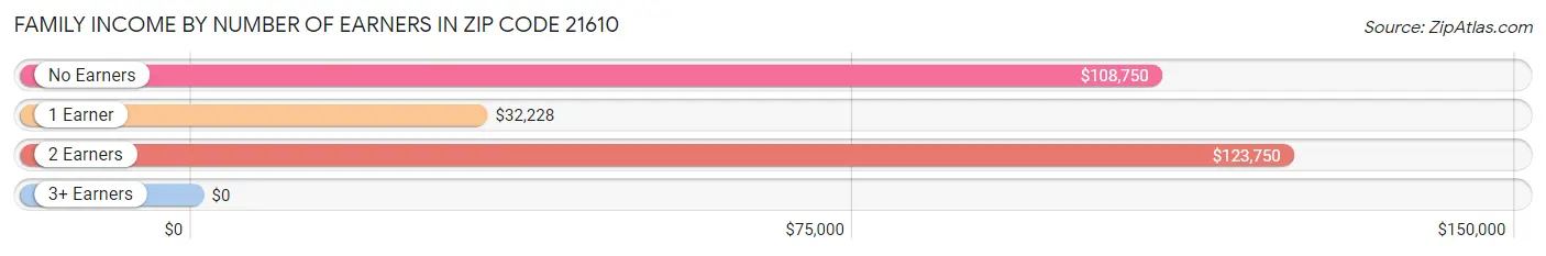 Family Income by Number of Earners in Zip Code 21610