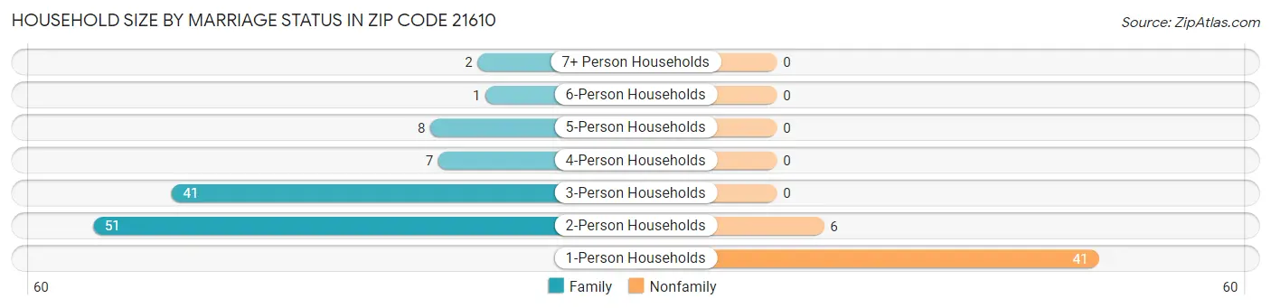 Household Size by Marriage Status in Zip Code 21610