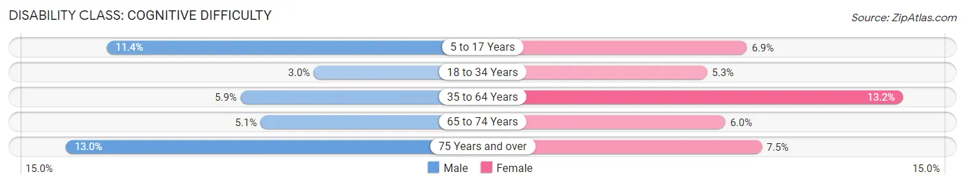 Disability in Zip Code 21613: <span>Cognitive Difficulty</span>