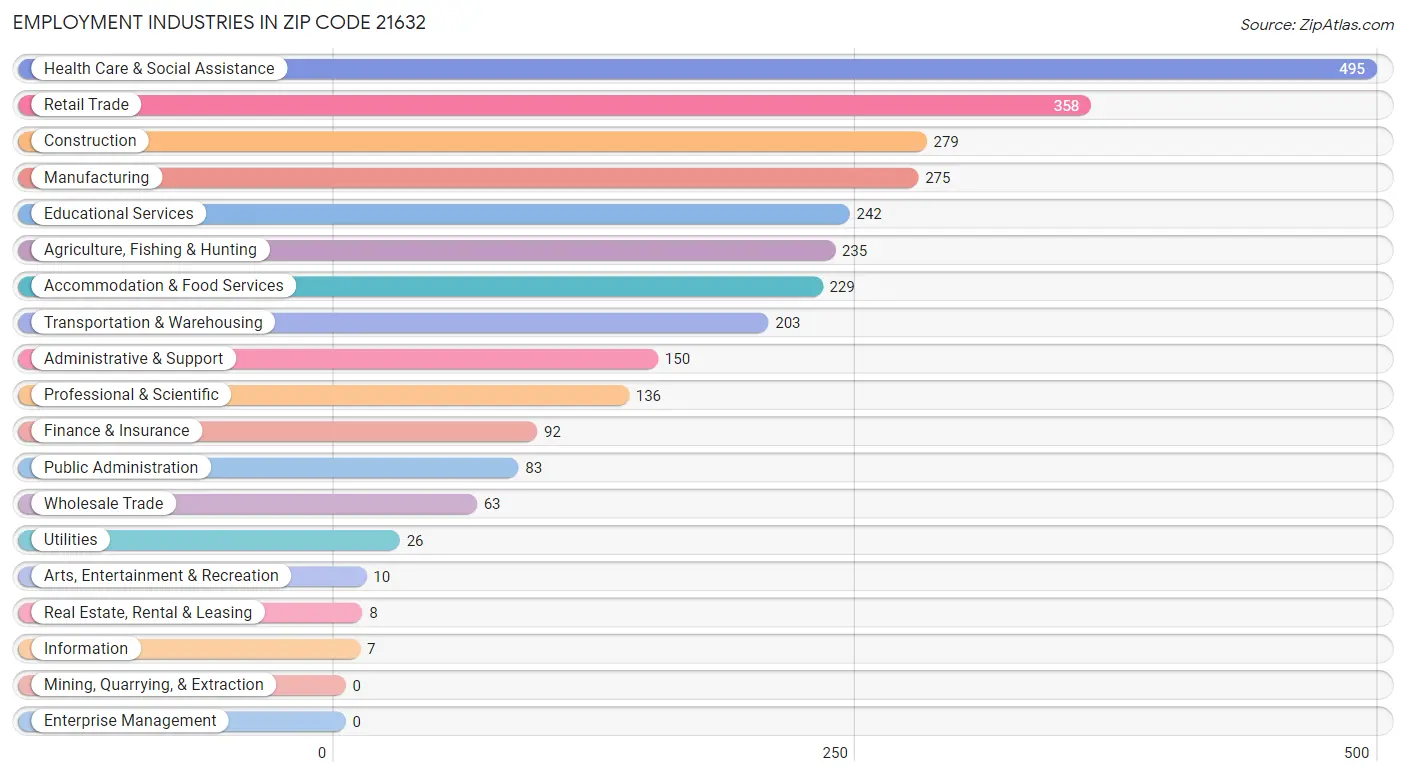 Employment Industries in Zip Code 21632