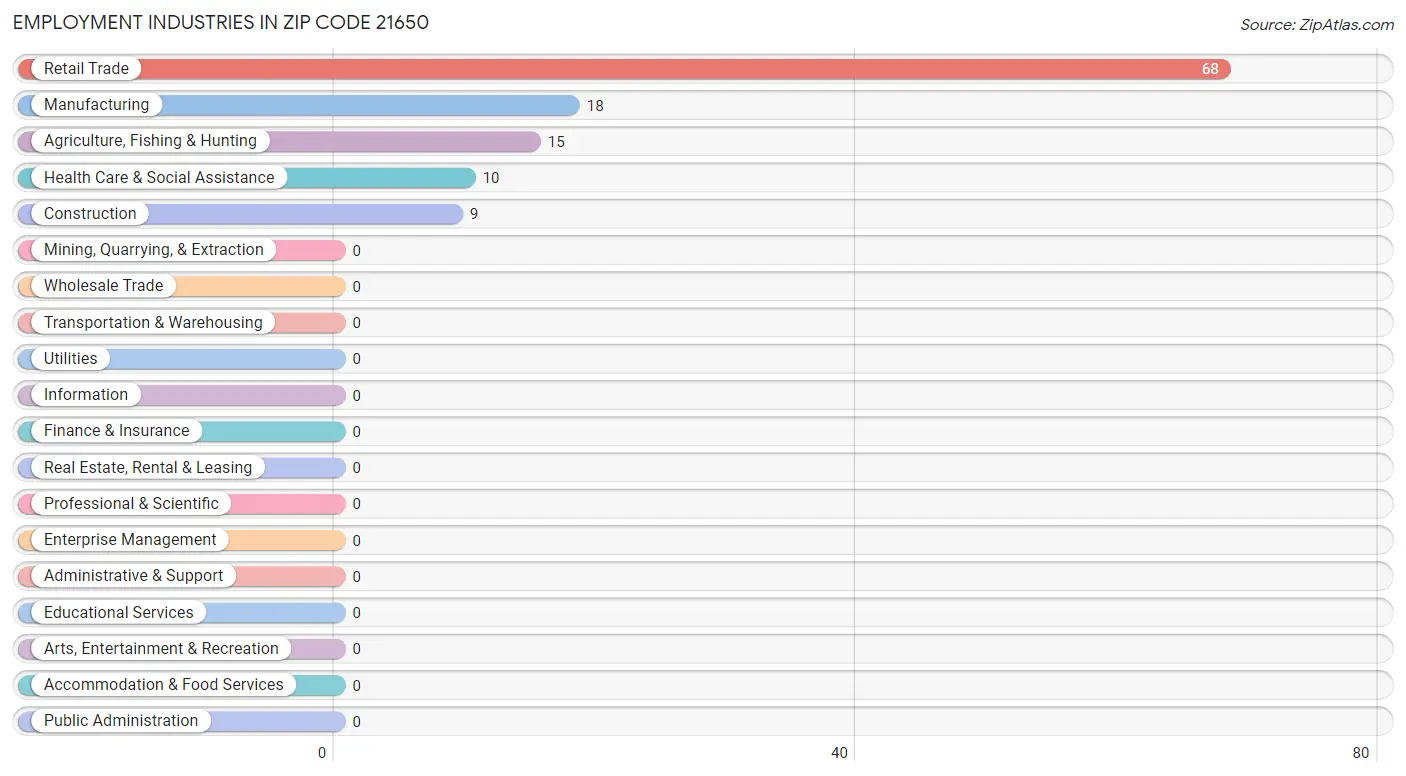 Employment Industries in Zip Code 21650