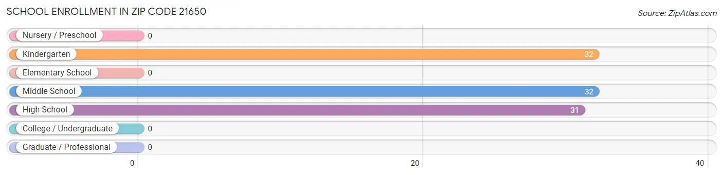 School Enrollment in Zip Code 21650