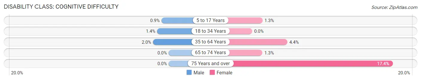 Disability in Zip Code 21651: <span>Cognitive Difficulty</span>