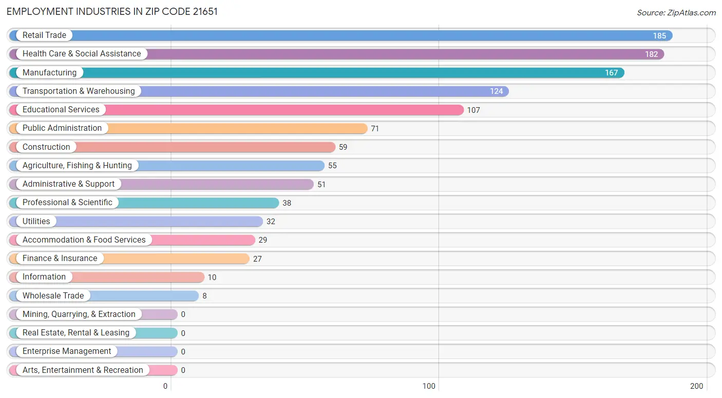Employment Industries in Zip Code 21651