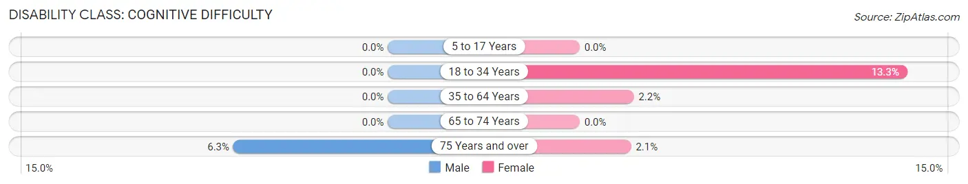 Disability in Zip Code 21654: <span>Cognitive Difficulty</span>
