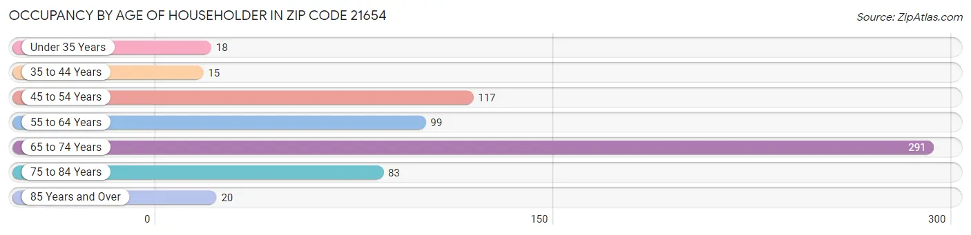 Occupancy by Age of Householder in Zip Code 21654