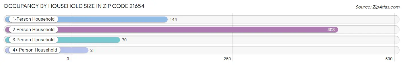 Occupancy by Household Size in Zip Code 21654
