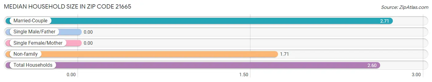 Median Household Size in Zip Code 21665