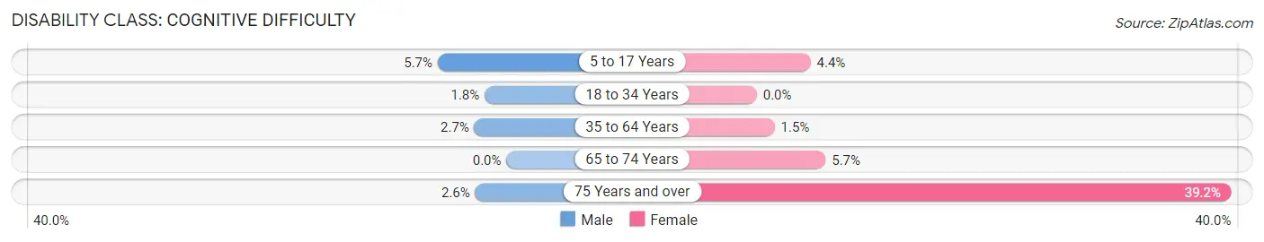 Disability in Zip Code 21666: <span>Cognitive Difficulty</span>