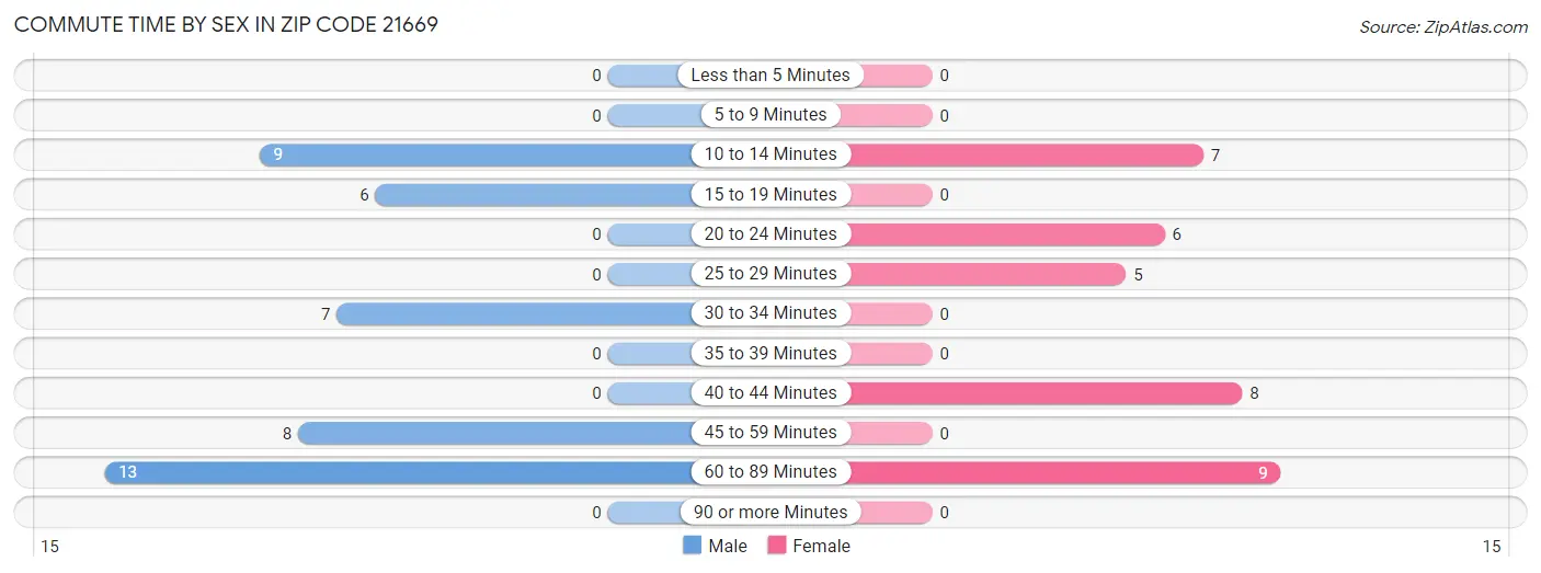 Commute Time by Sex in Zip Code 21669