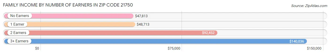 Family Income by Number of Earners in Zip Code 21750