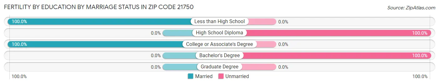 Female Fertility by Education by Marriage Status in Zip Code 21750