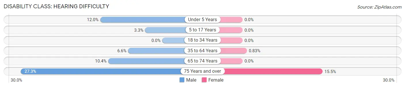 Disability in Zip Code 21750: <span>Hearing Difficulty</span>