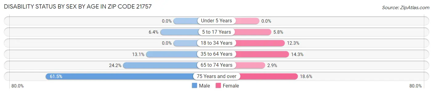 Disability Status by Sex by Age in Zip Code 21757