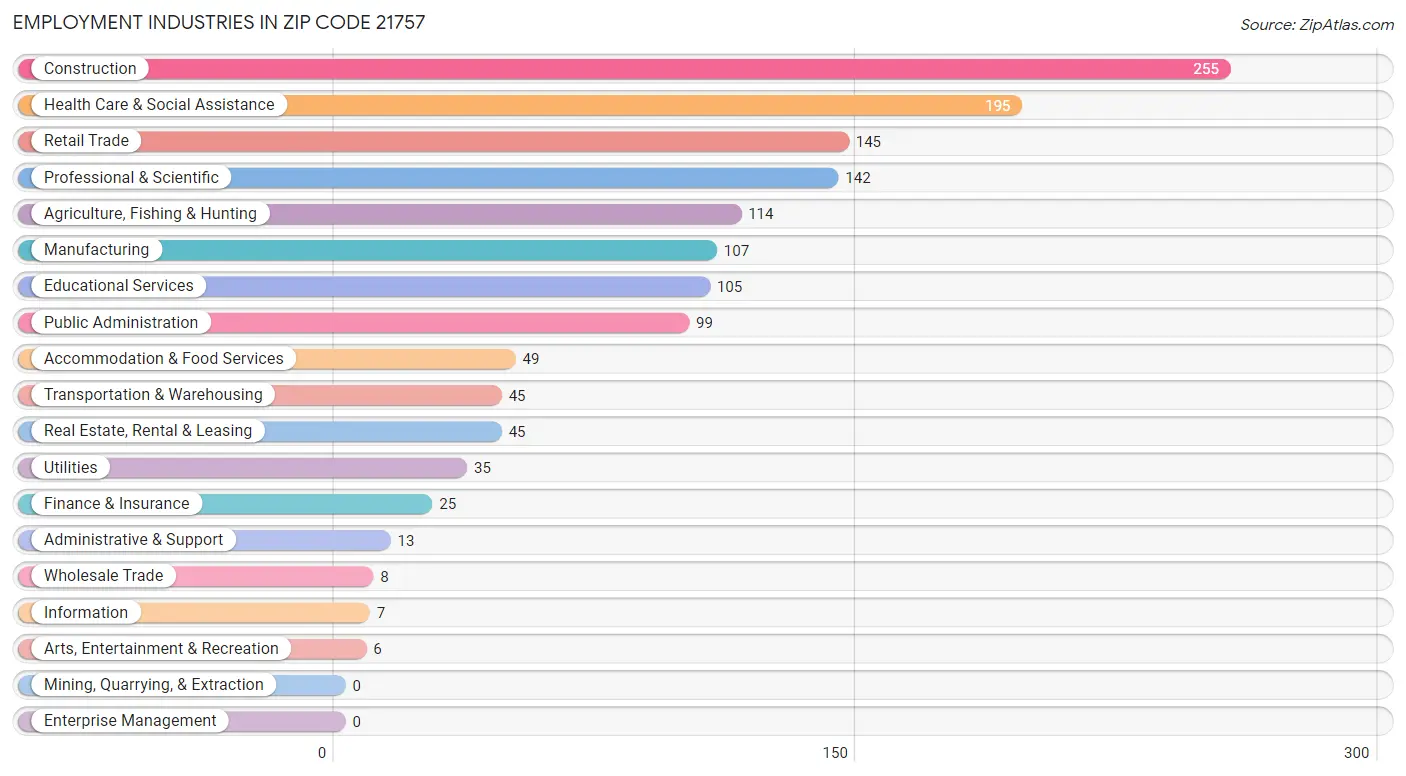 Employment Industries in Zip Code 21757