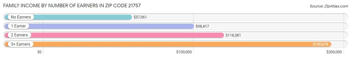 Family Income by Number of Earners in Zip Code 21757