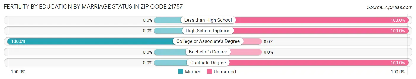 Female Fertility by Education by Marriage Status in Zip Code 21757