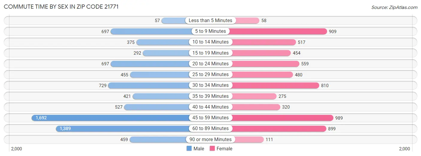 Commute Time by Sex in Zip Code 21771