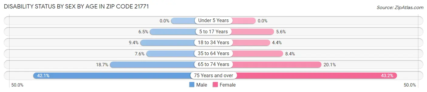 Disability Status by Sex by Age in Zip Code 21771
