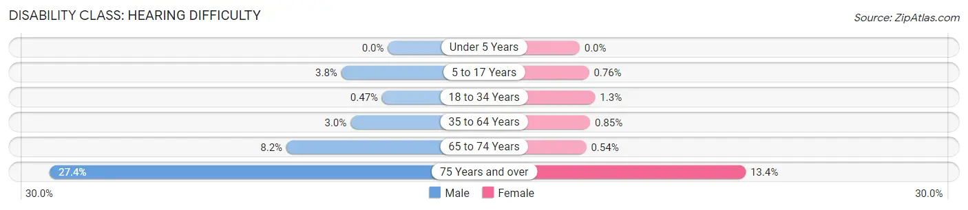 Disability in Zip Code 21771: <span>Hearing Difficulty</span>