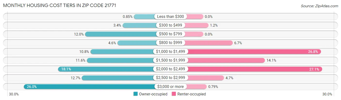 Monthly Housing Cost Tiers in Zip Code 21771