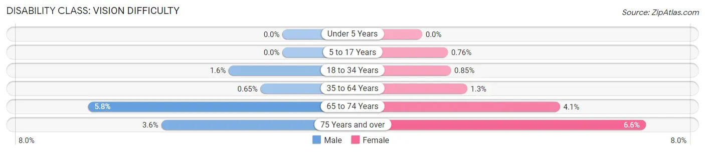 Disability in Zip Code 21771: <span>Vision Difficulty</span>